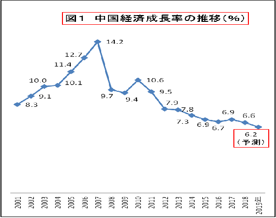 第126話 ２０２０年の中国経済成長率は６％前後 | 経営コラム「JMCA